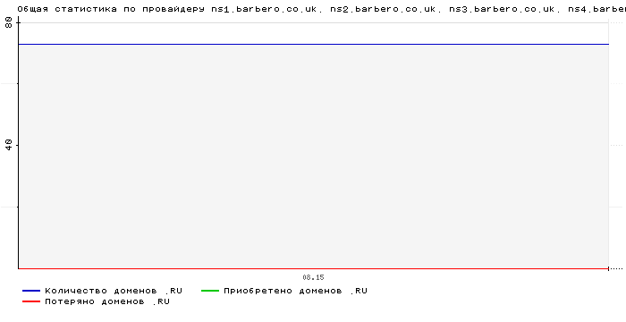 ���������� �� ���������� ns1.barbero.co.uk. ns2.barbero.co.uk. ns3.barbero.co.uk. ns4.barbero.co.uk. ns5.barbero.co.uk.